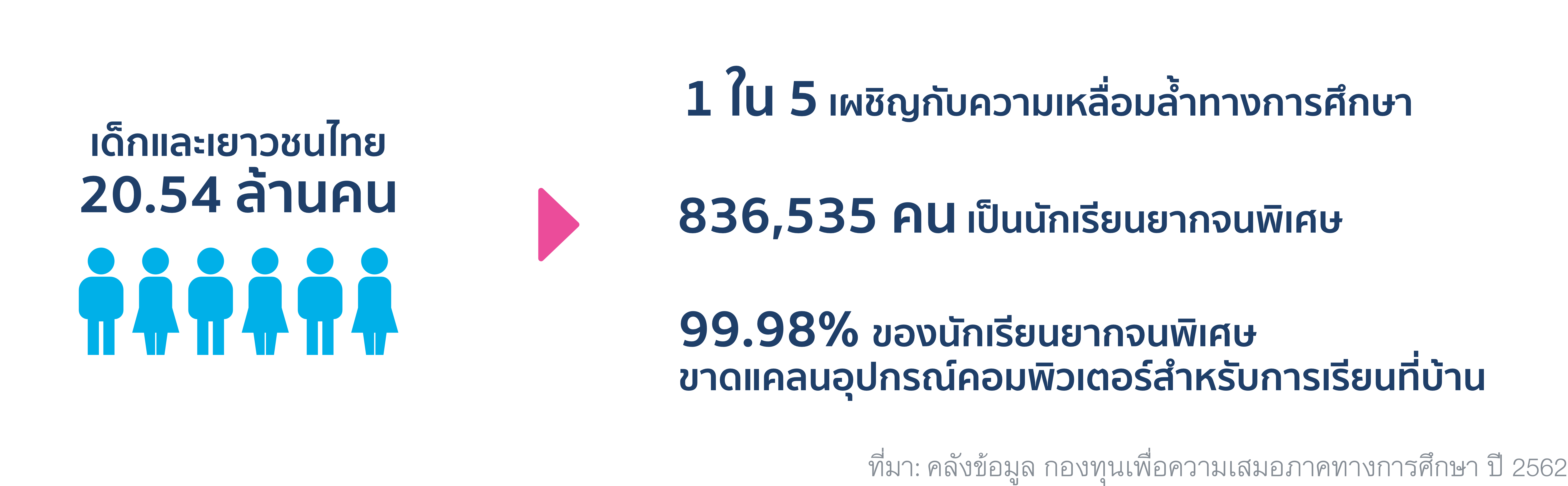 สถิติประชากร