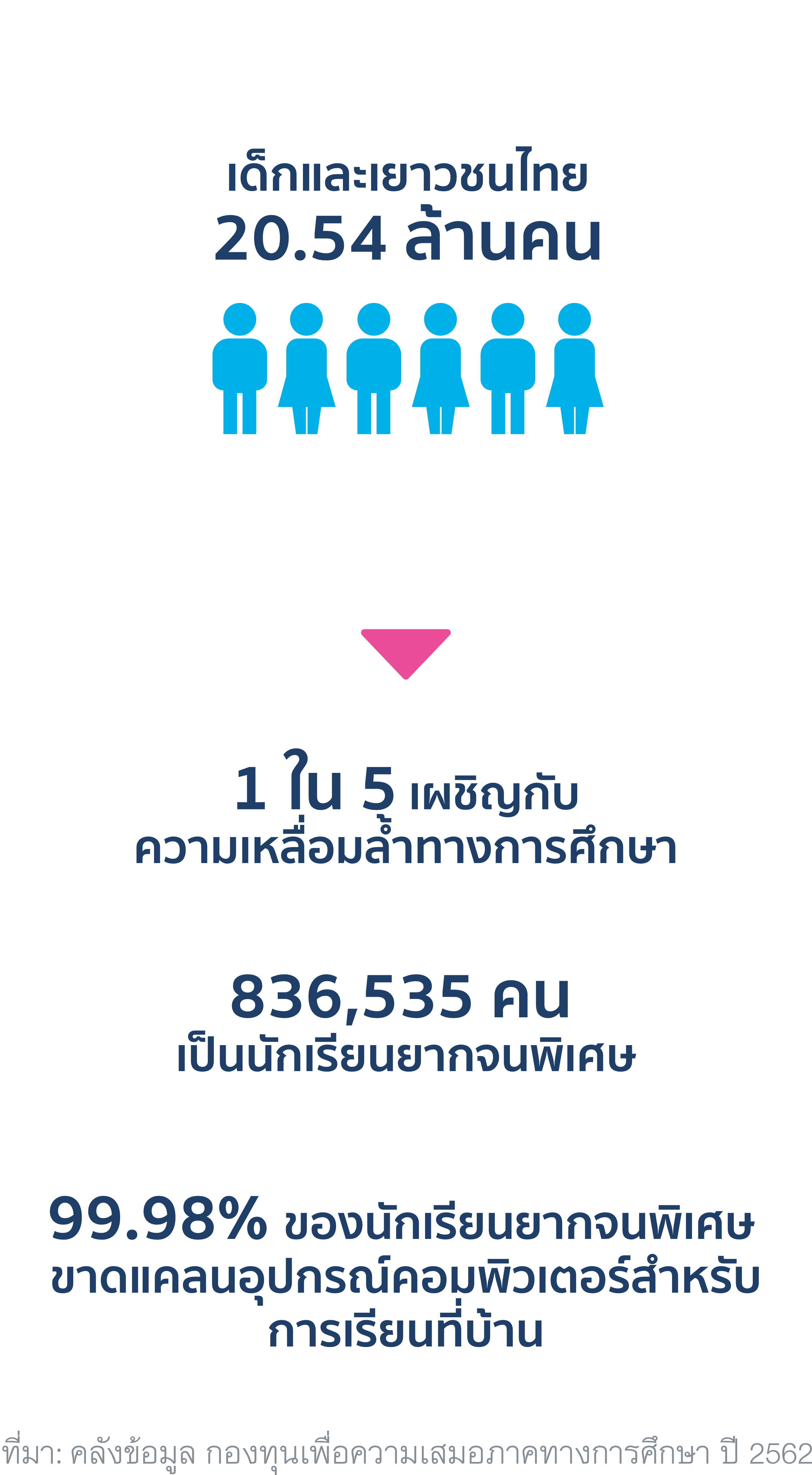 สถิติประชากร